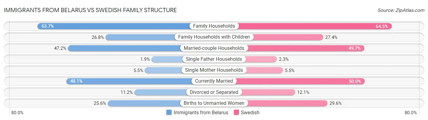 Immigrants from Belarus vs Swedish Family Structure