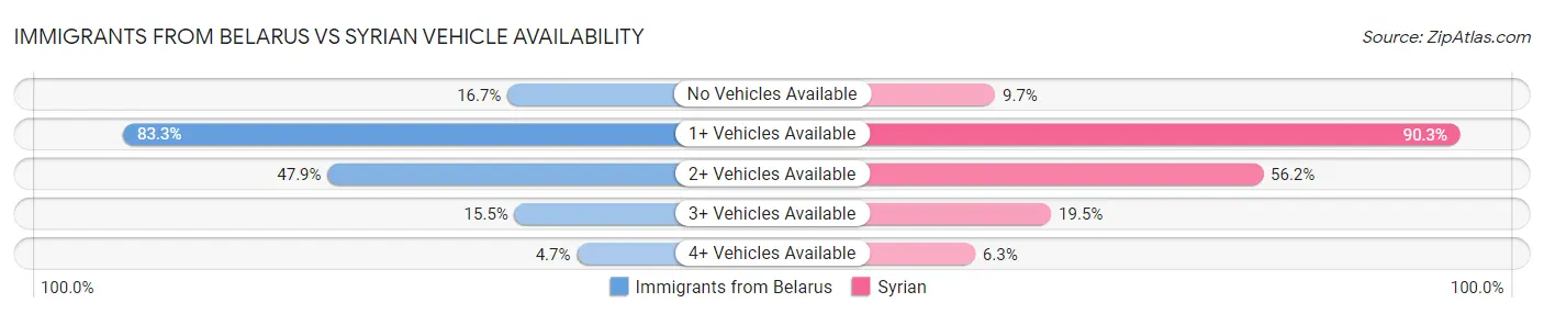 Immigrants from Belarus vs Syrian Vehicle Availability