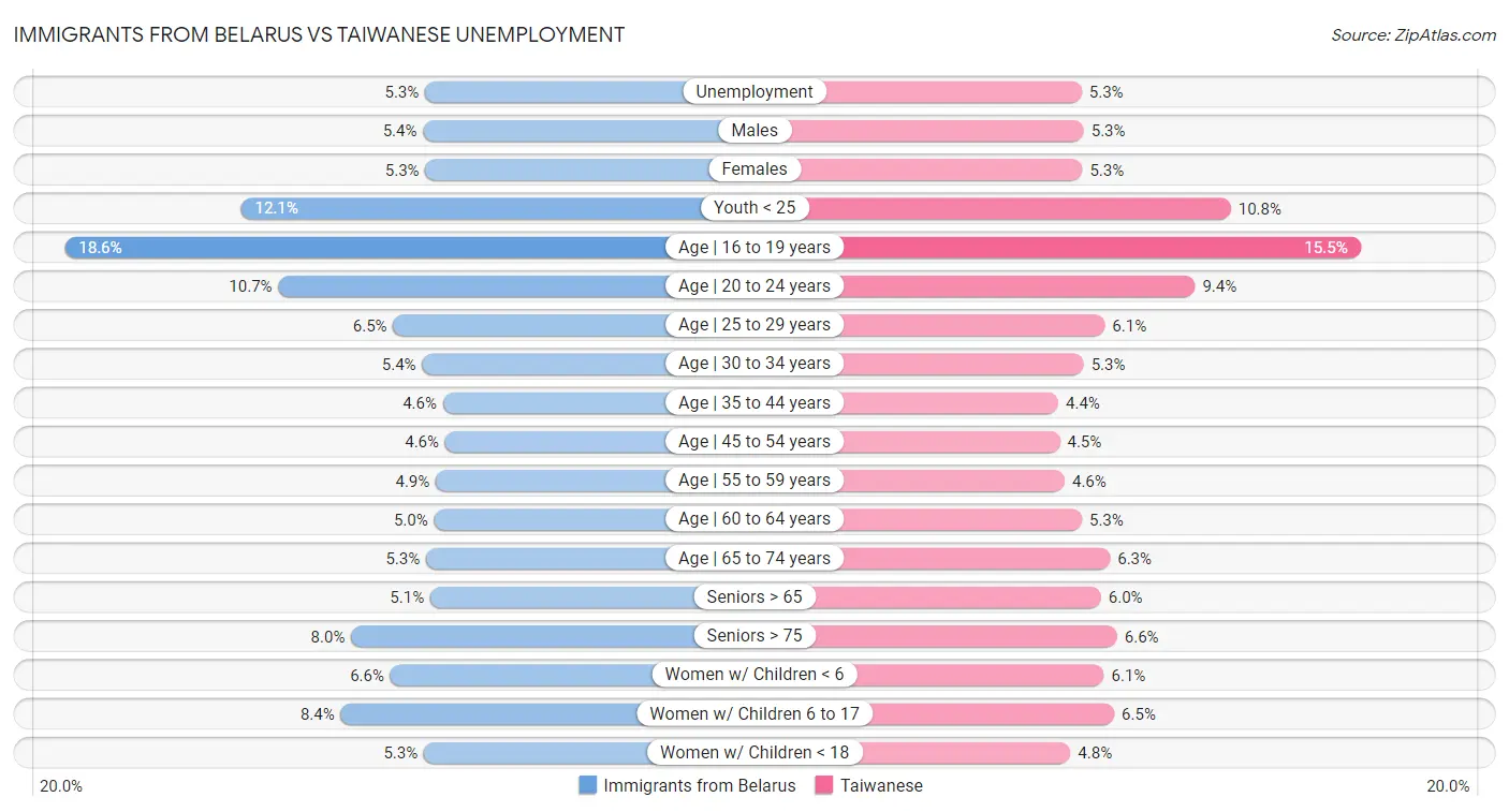 Immigrants from Belarus vs Taiwanese Unemployment