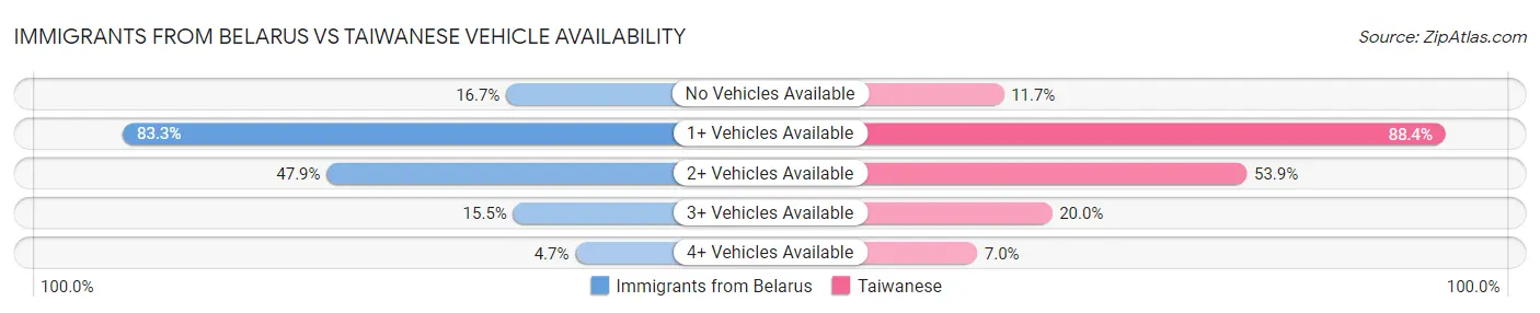 Immigrants from Belarus vs Taiwanese Vehicle Availability