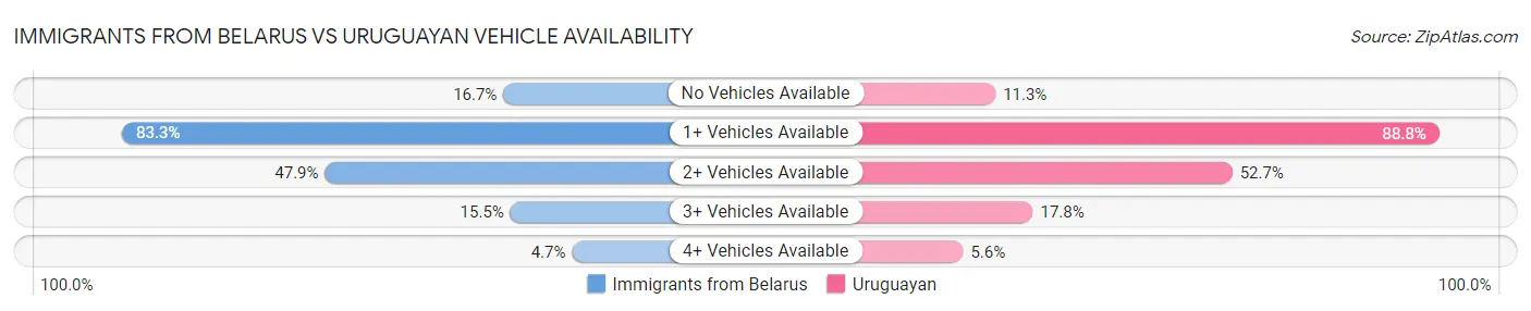 Immigrants from Belarus vs Uruguayan Vehicle Availability