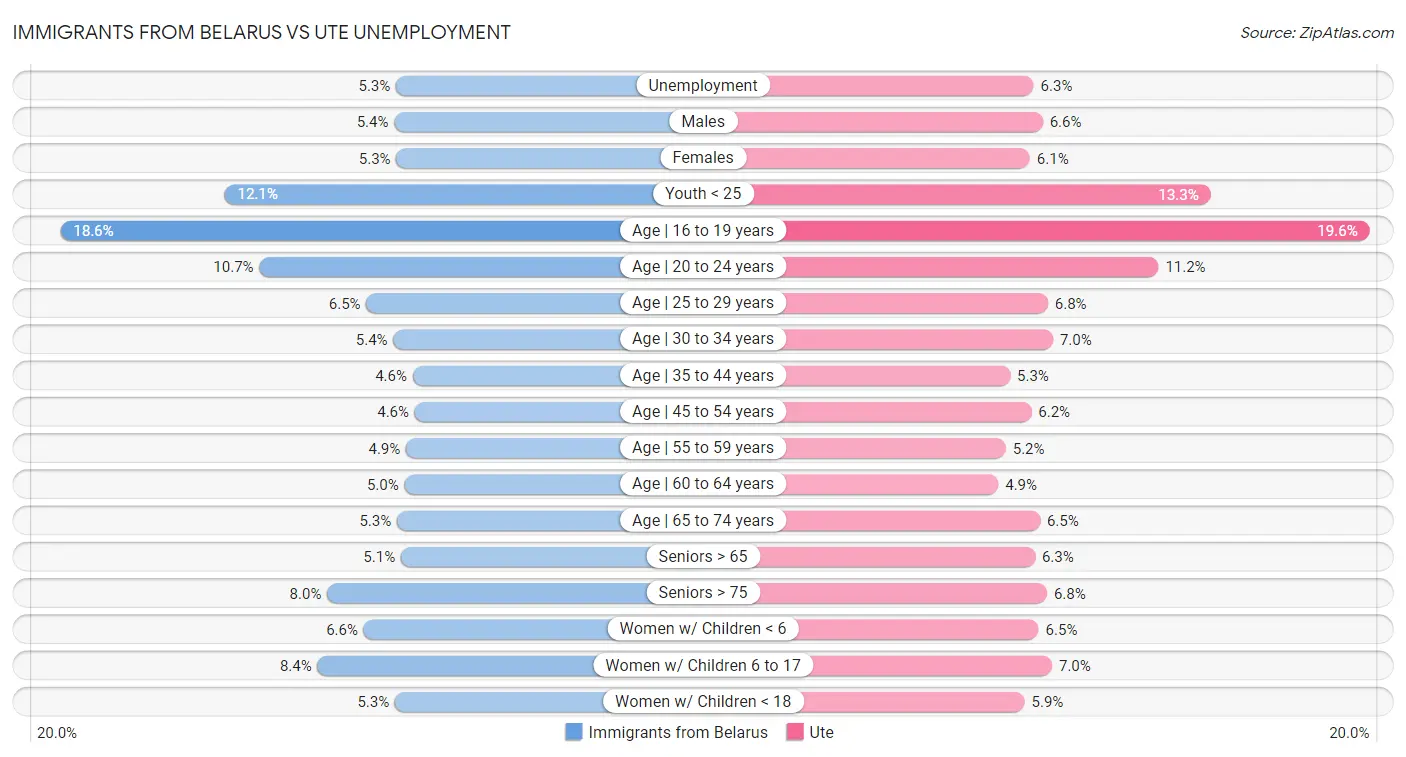 Immigrants from Belarus vs Ute Unemployment