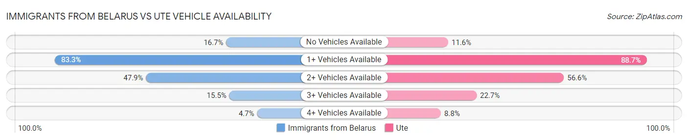Immigrants from Belarus vs Ute Vehicle Availability