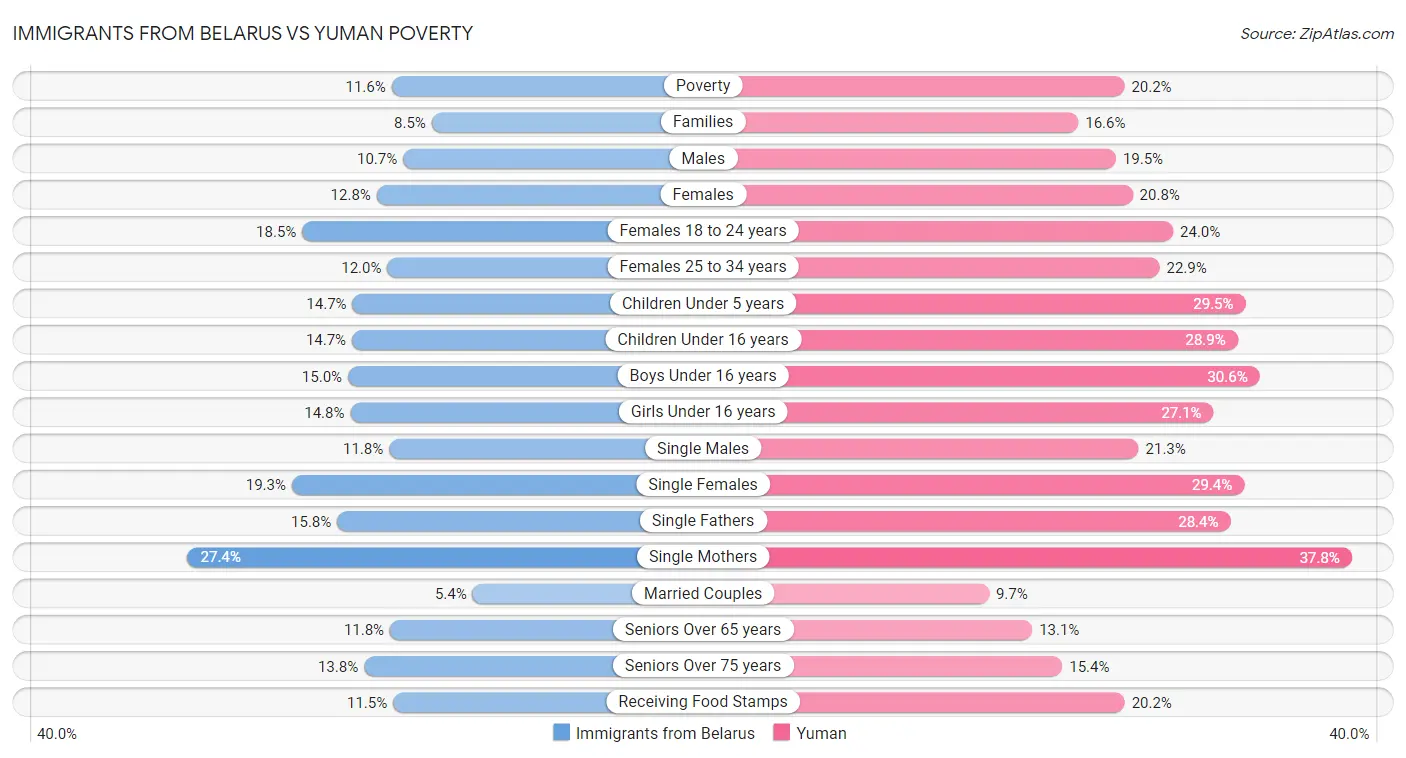 Immigrants from Belarus vs Yuman Poverty
