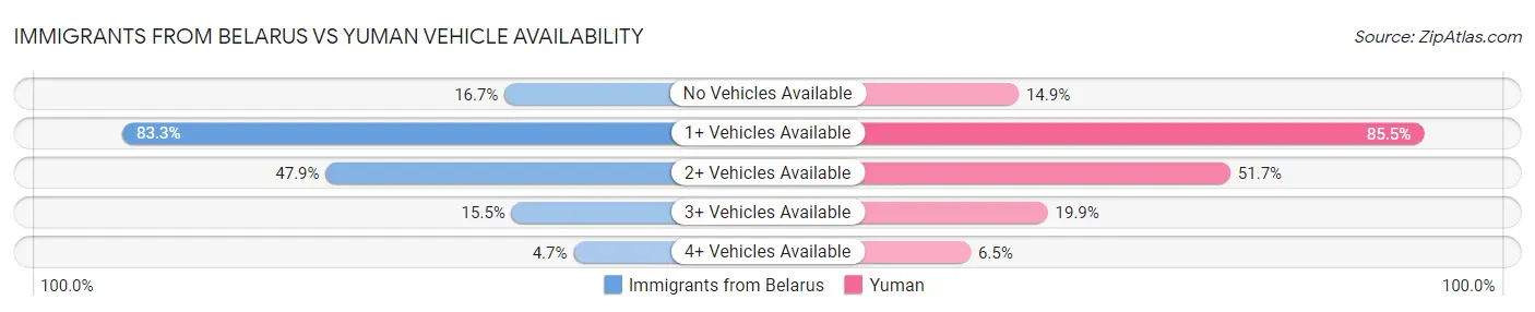 Immigrants from Belarus vs Yuman Vehicle Availability