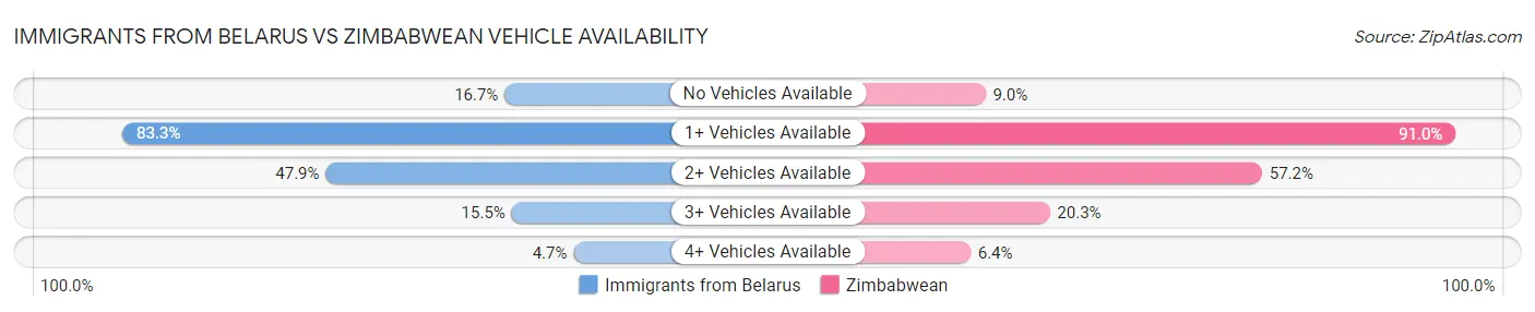 Immigrants from Belarus vs Zimbabwean Vehicle Availability