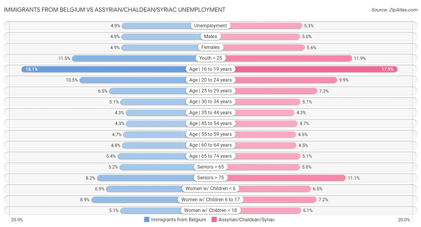 Immigrants from Belgium vs Assyrian/Chaldean/Syriac Unemployment