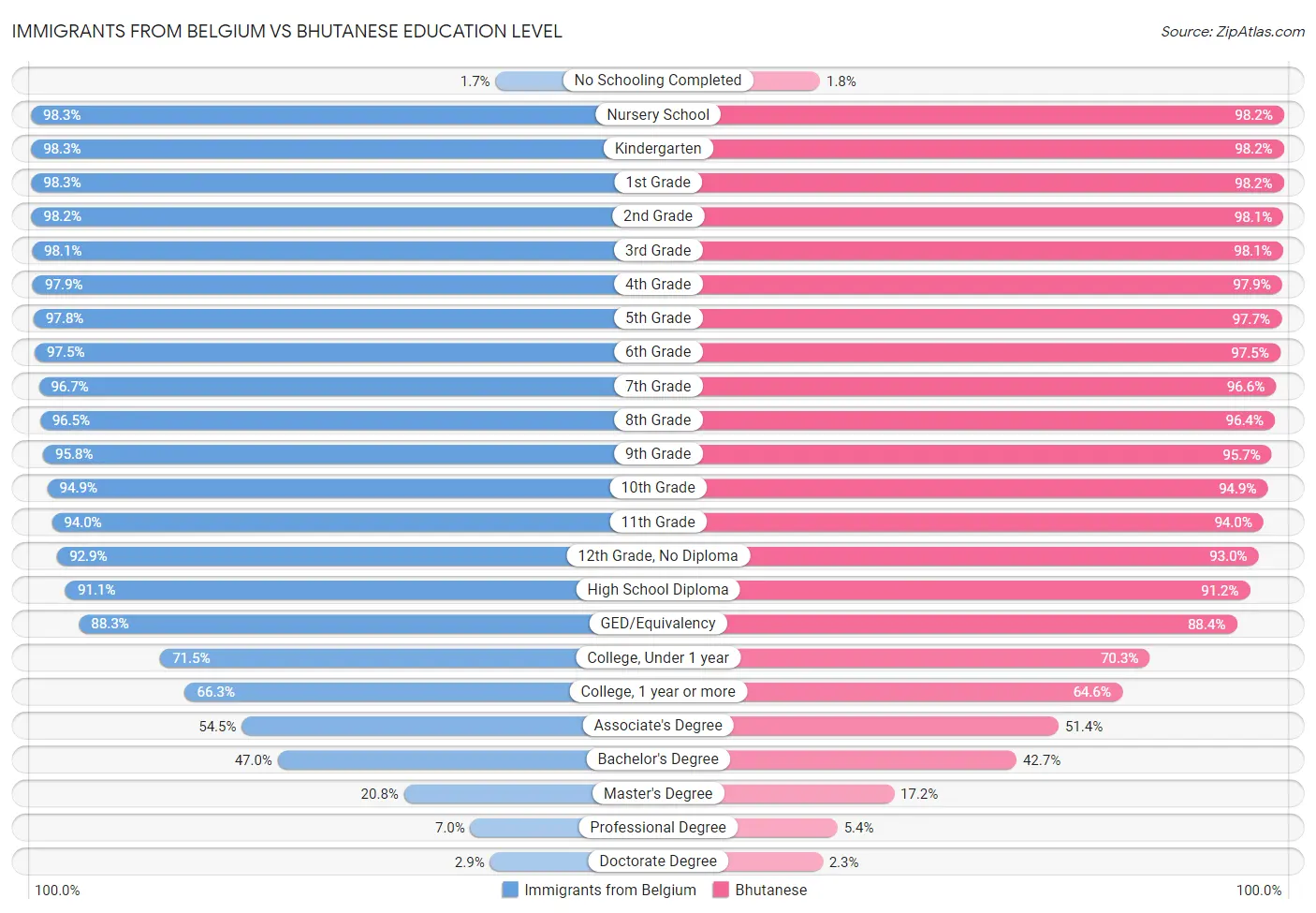 Immigrants from Belgium vs Bhutanese Education Level