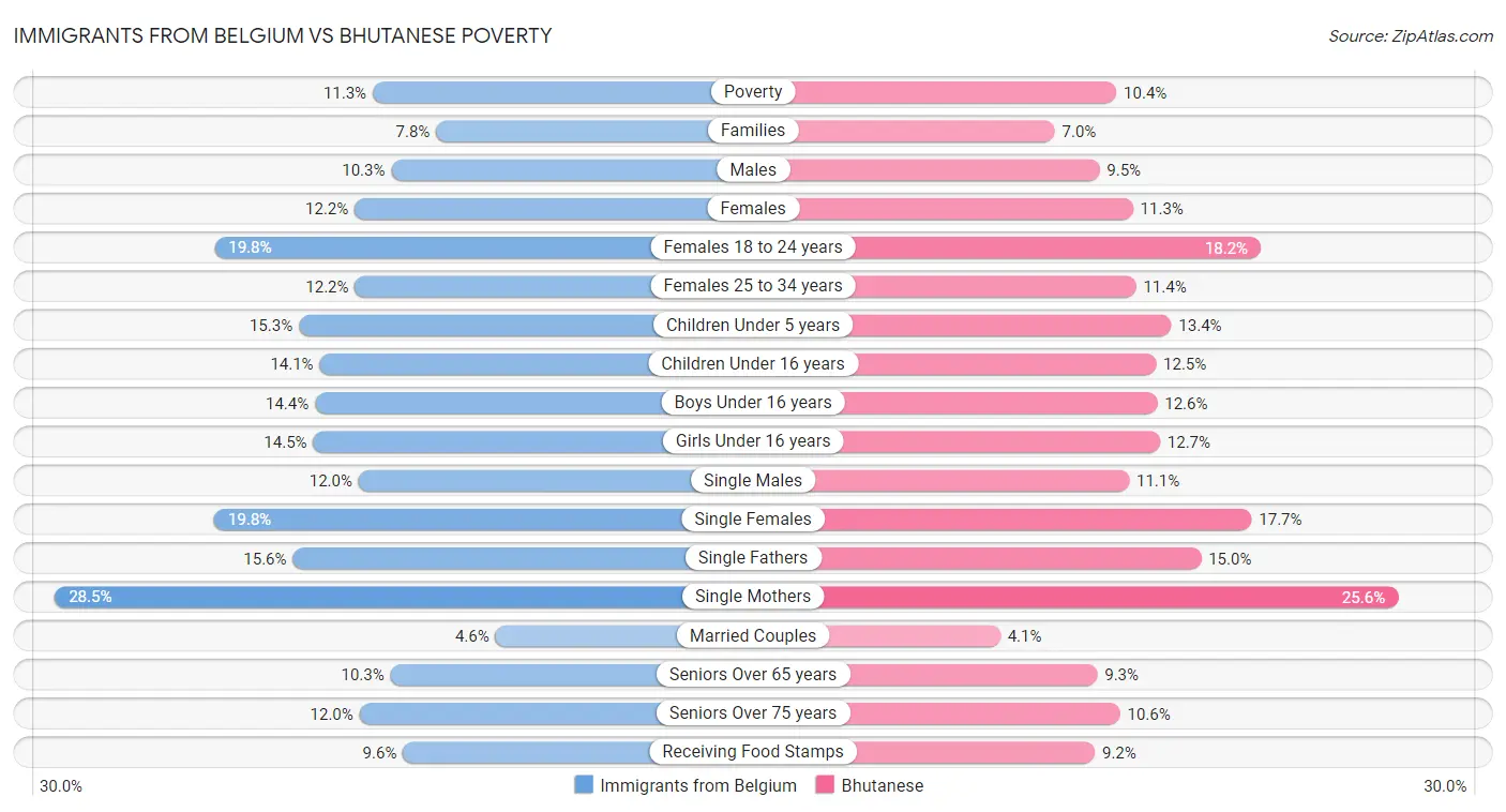 Immigrants from Belgium vs Bhutanese Poverty
