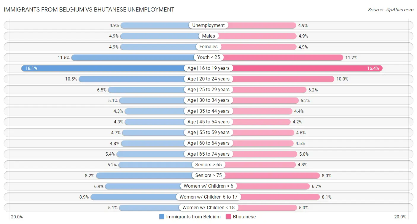 Immigrants from Belgium vs Bhutanese Unemployment