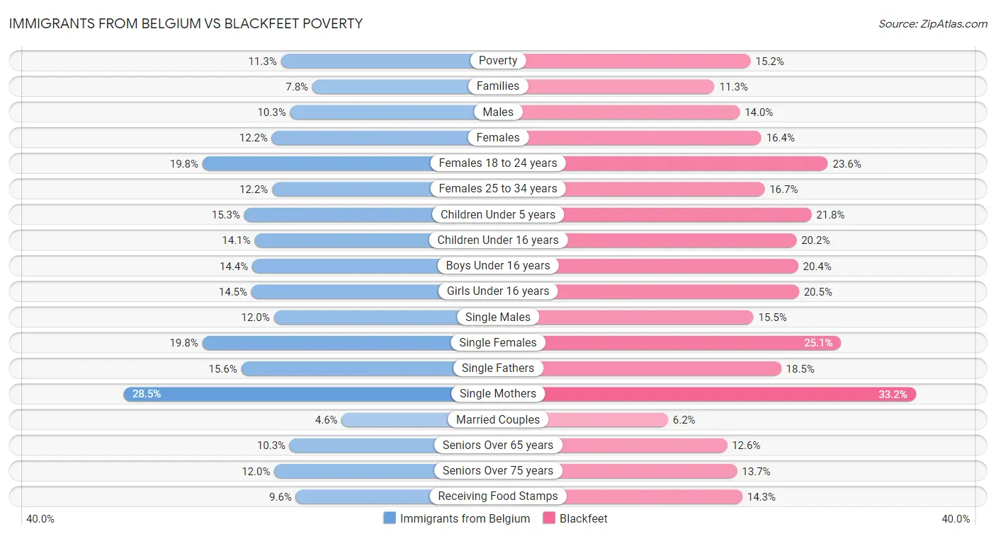 Immigrants from Belgium vs Blackfeet Poverty