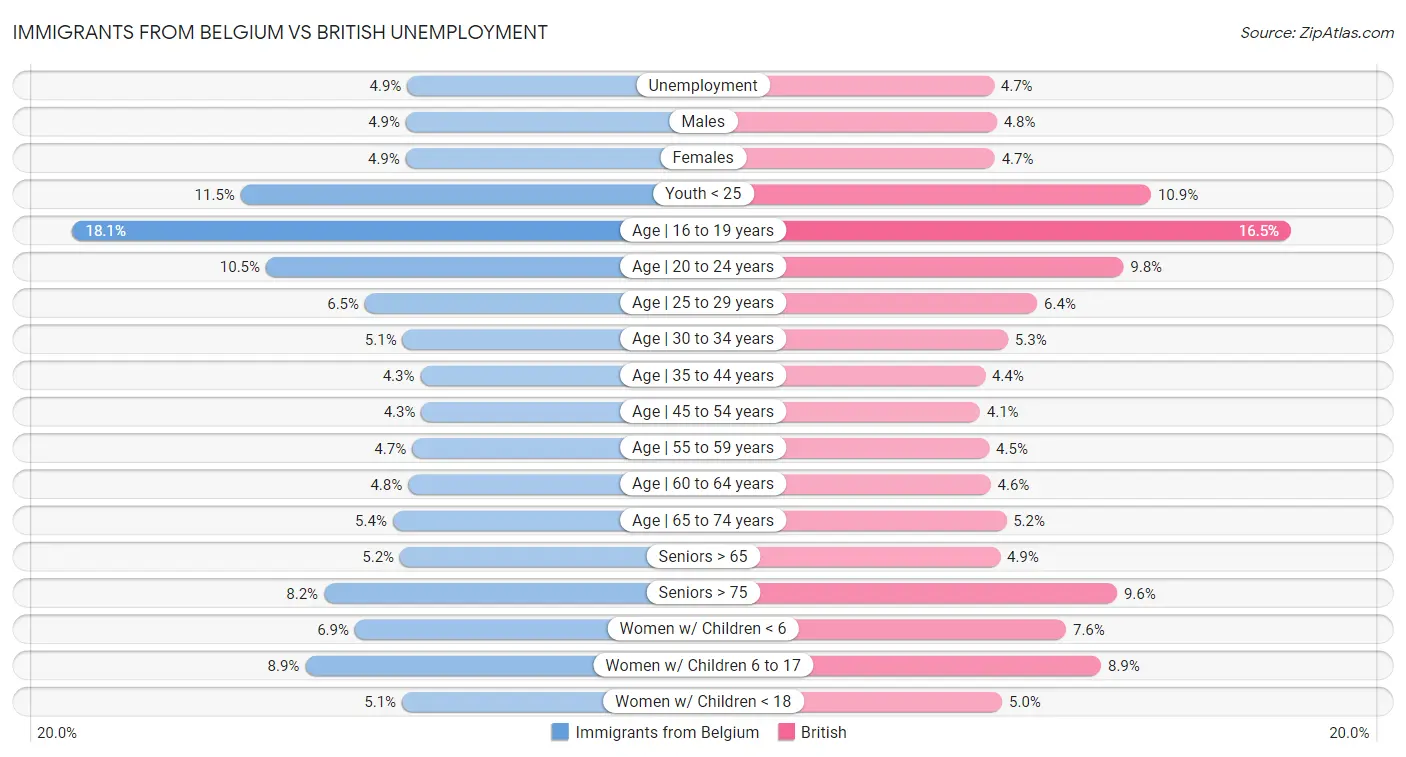 Immigrants from Belgium vs British Unemployment