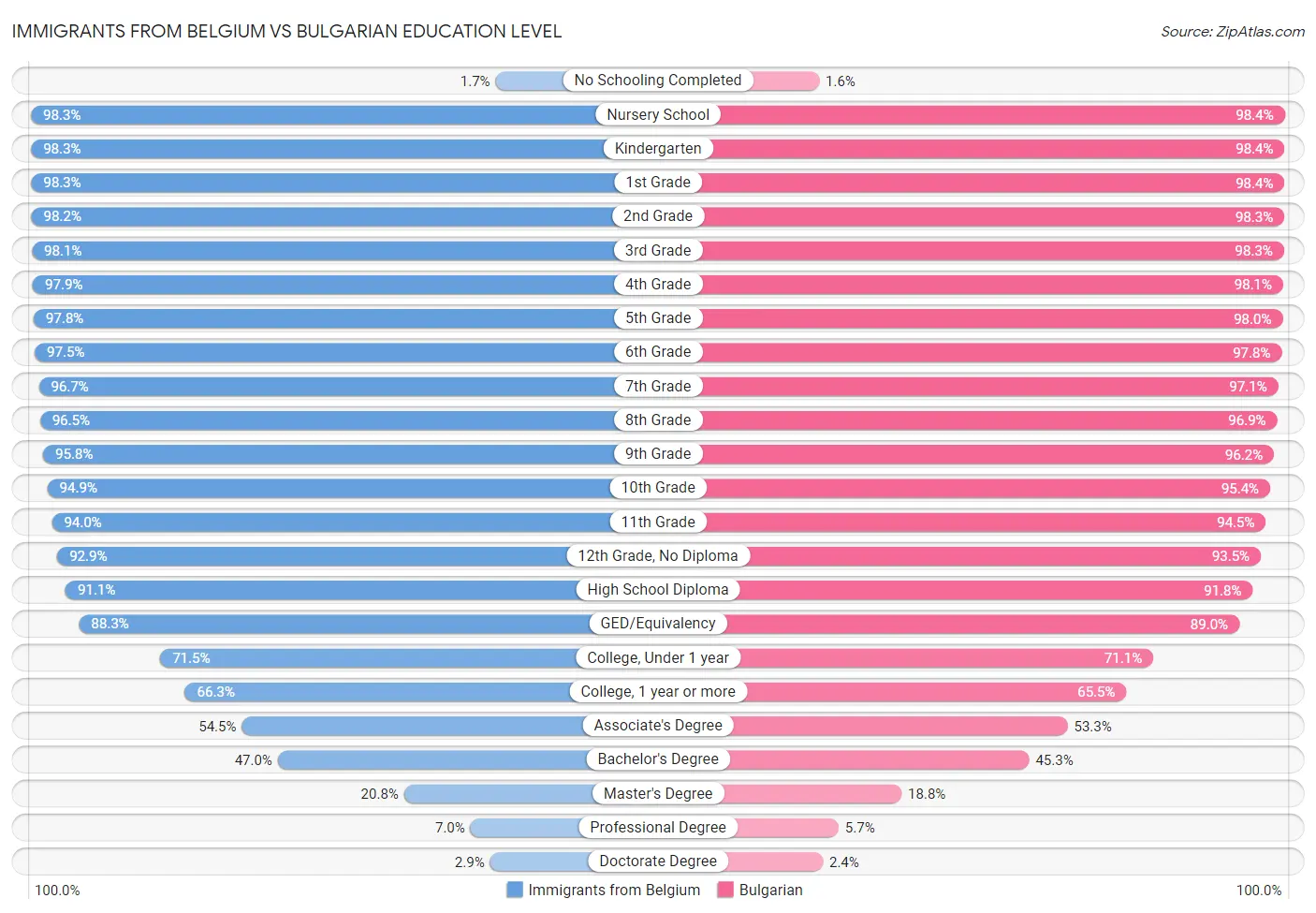 Immigrants from Belgium vs Bulgarian Education Level