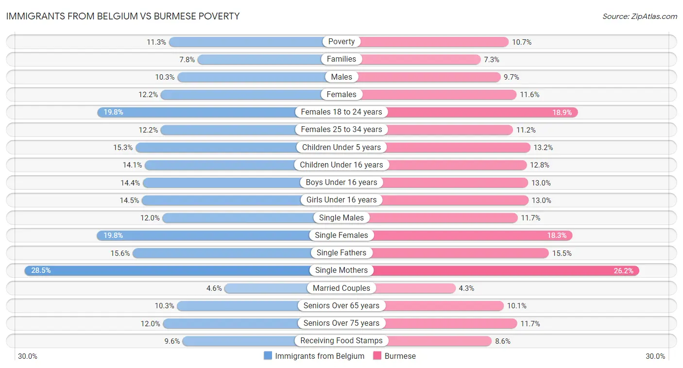 Immigrants from Belgium vs Burmese Poverty