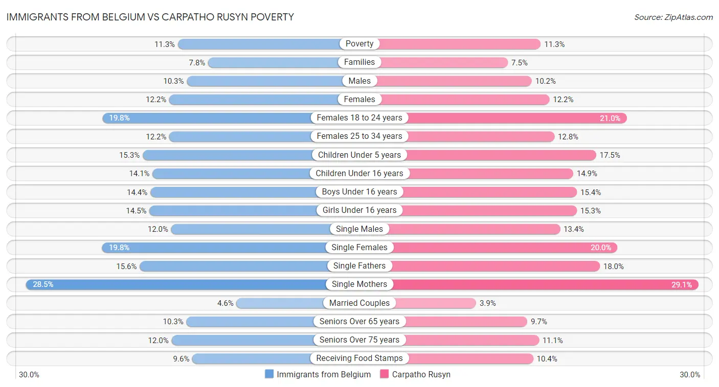 Immigrants from Belgium vs Carpatho Rusyn Poverty