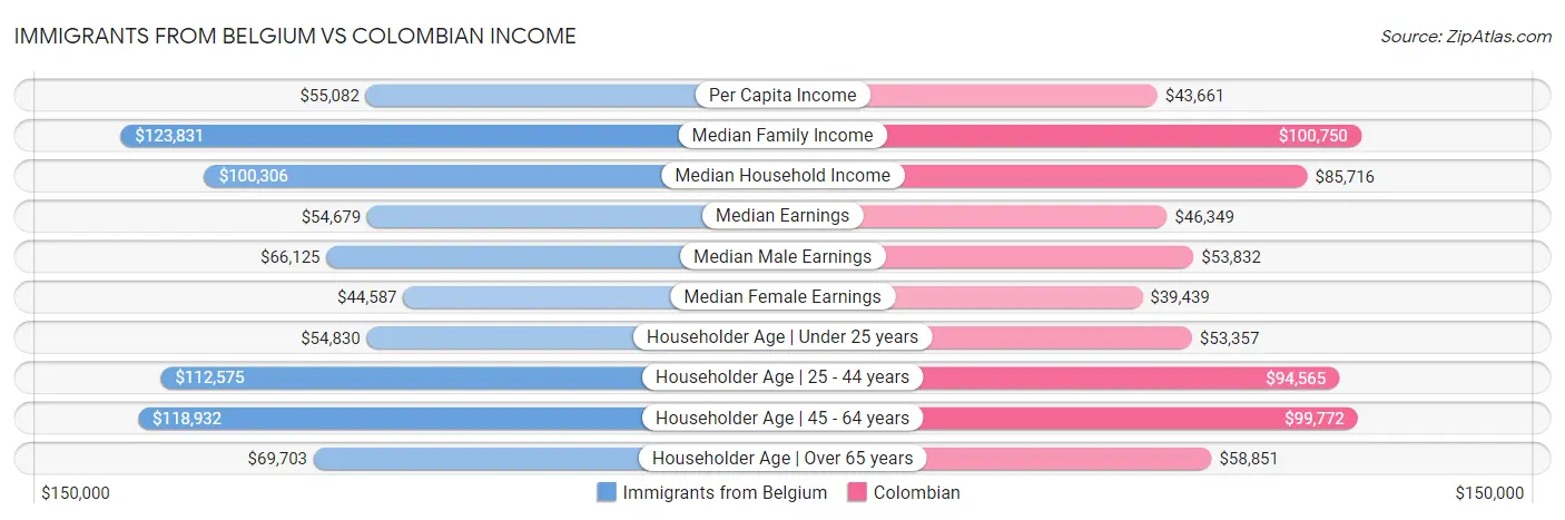 Immigrants from Belgium vs Colombian Income