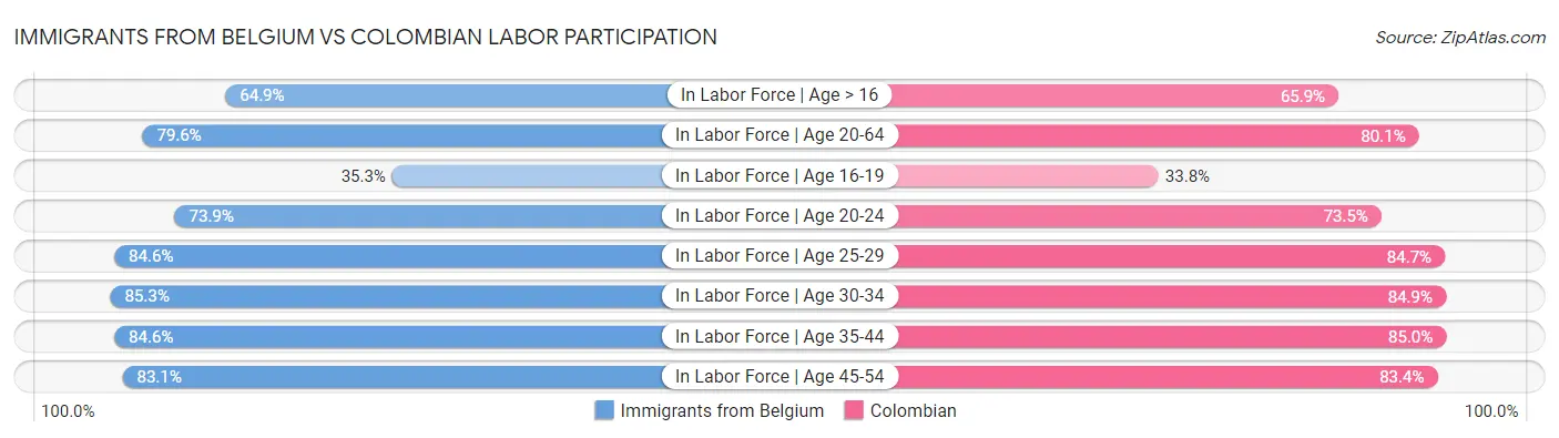 Immigrants from Belgium vs Colombian Labor Participation