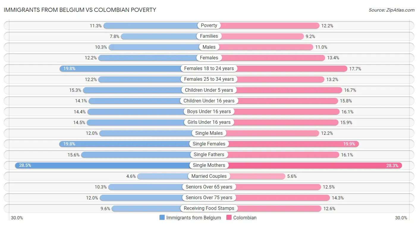 Immigrants from Belgium vs Colombian Poverty