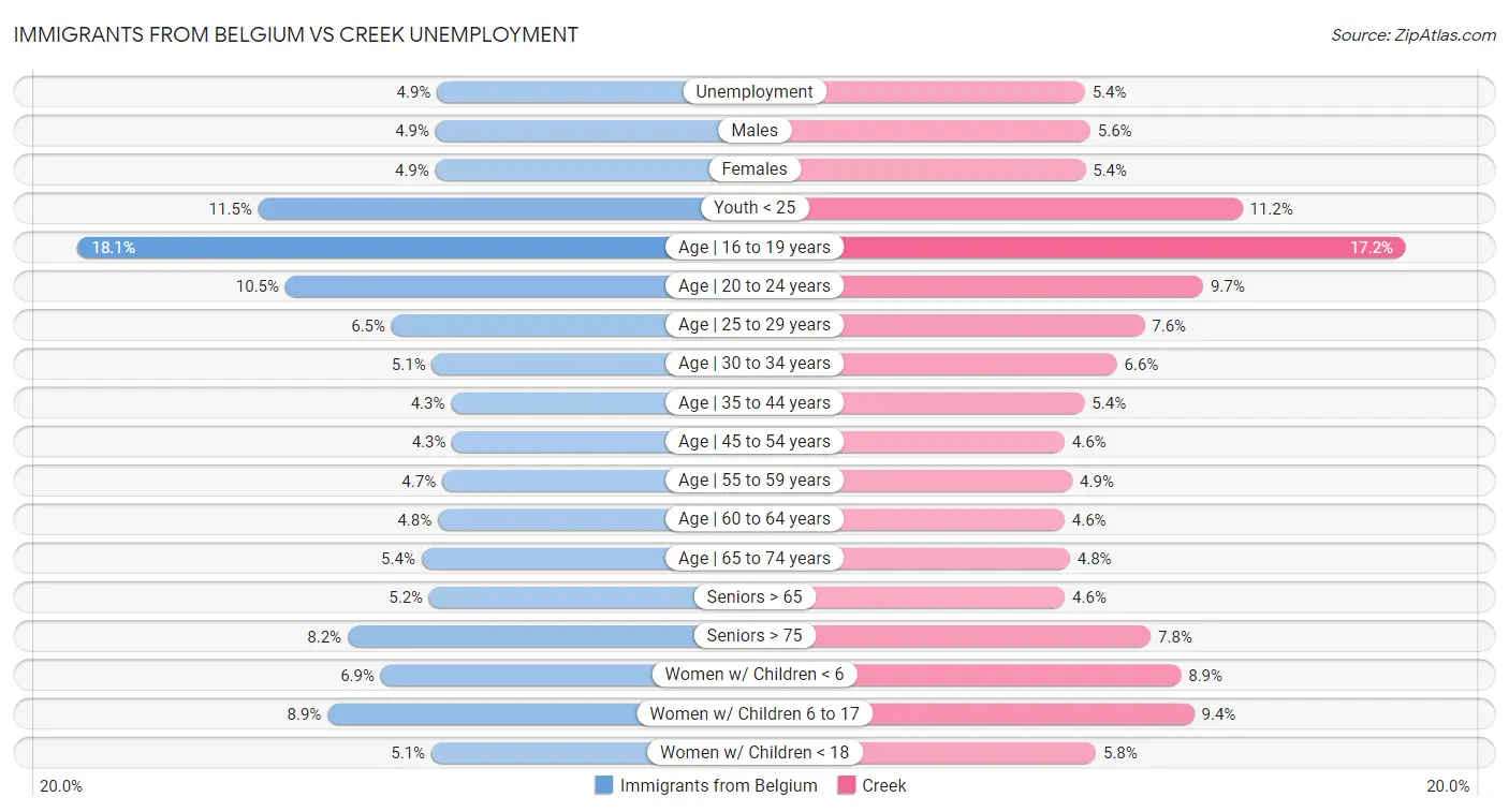 Immigrants from Belgium vs Creek Unemployment