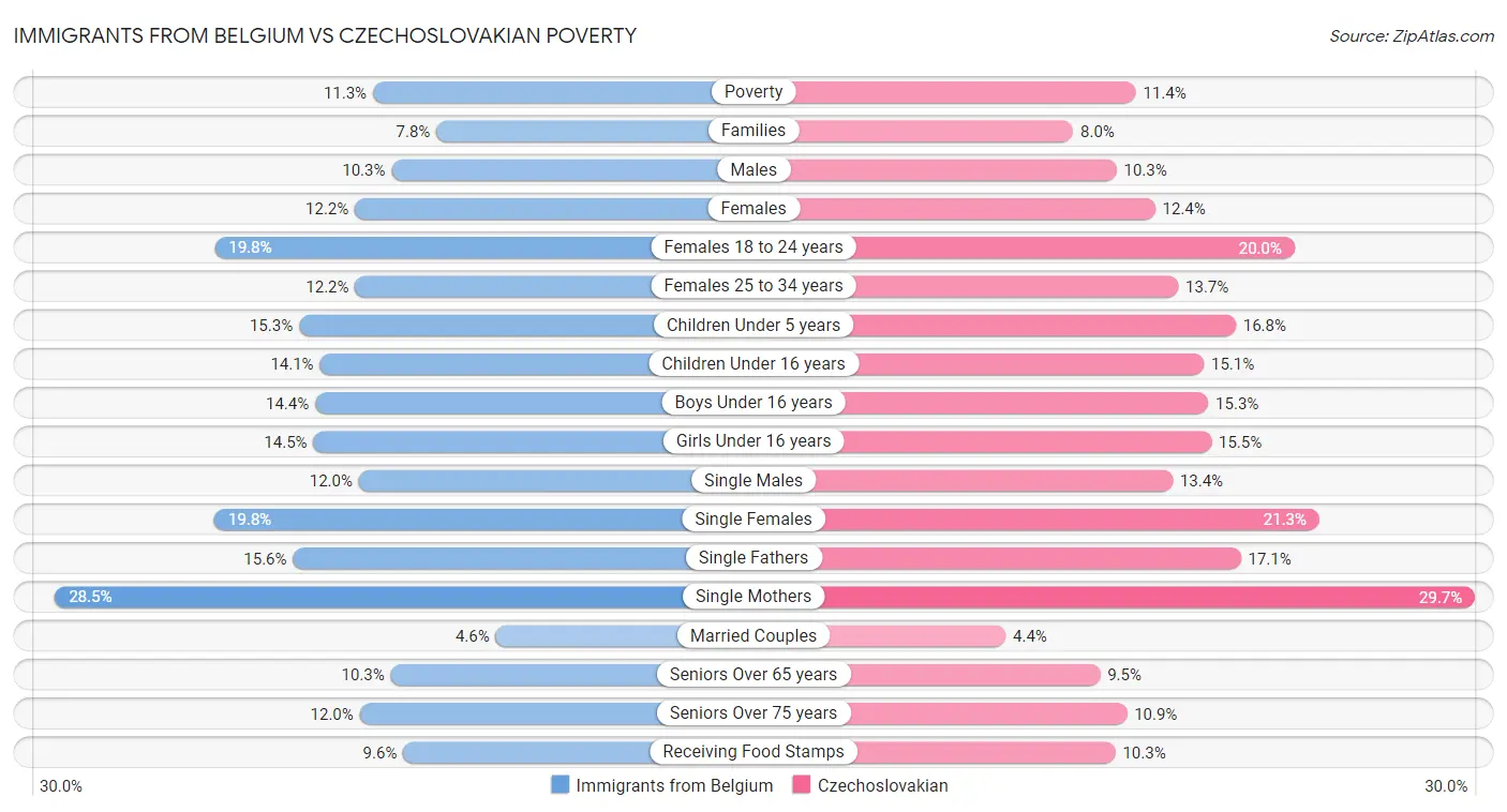 Immigrants from Belgium vs Czechoslovakian Poverty