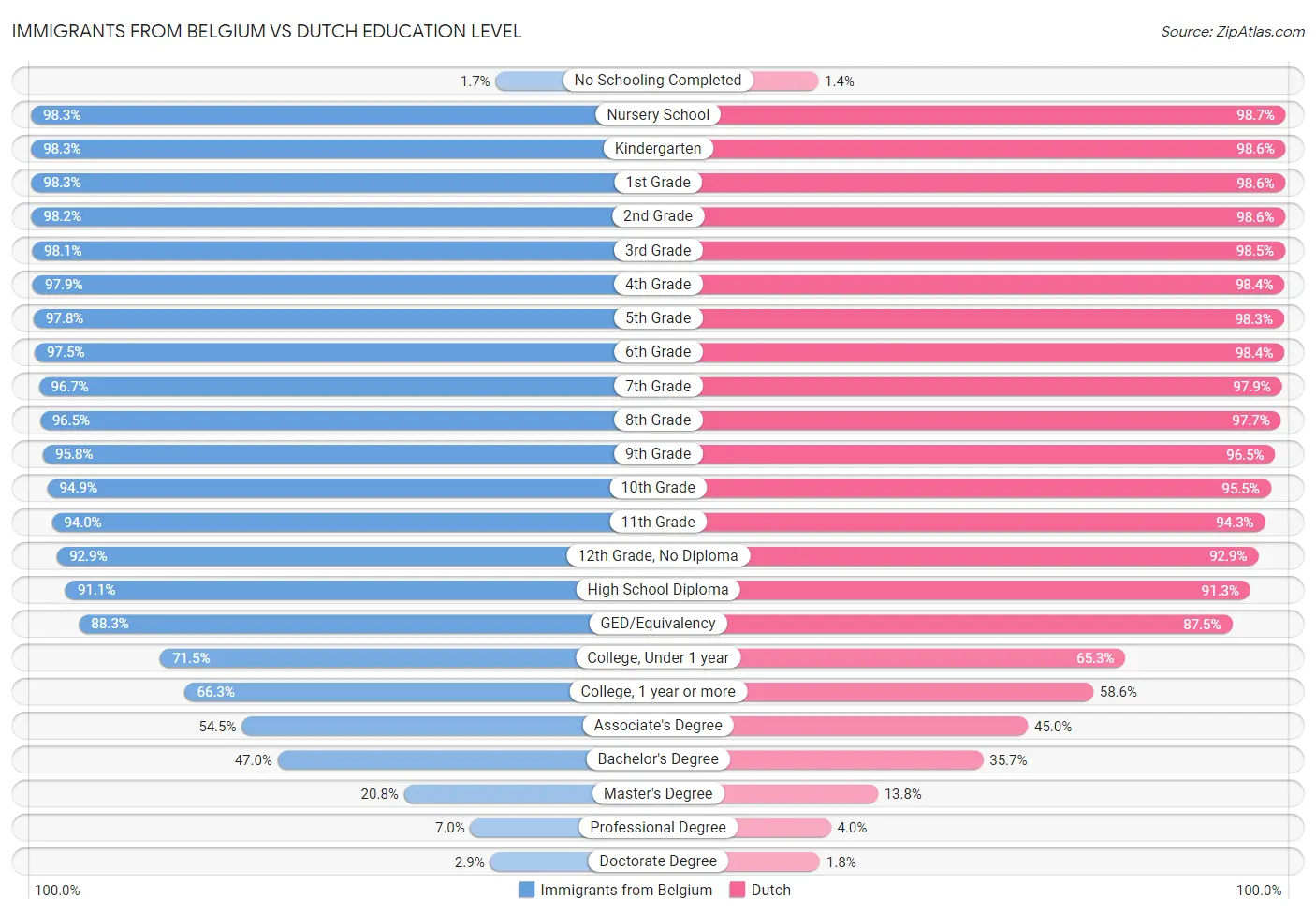 Immigrants from Belgium vs Dutch Education Level