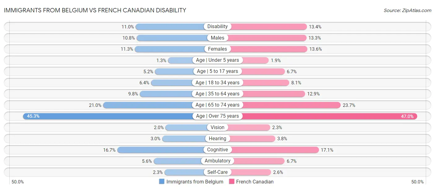 Immigrants from Belgium vs French Canadian Disability