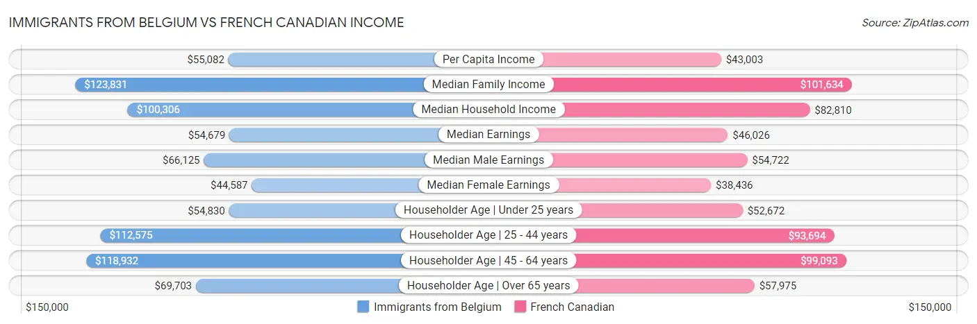 Immigrants from Belgium vs French Canadian Income