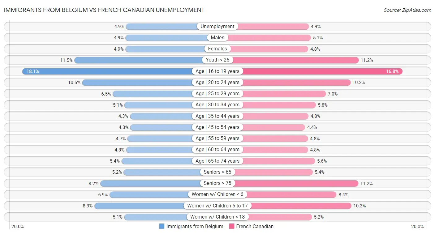 Immigrants from Belgium vs French Canadian Unemployment