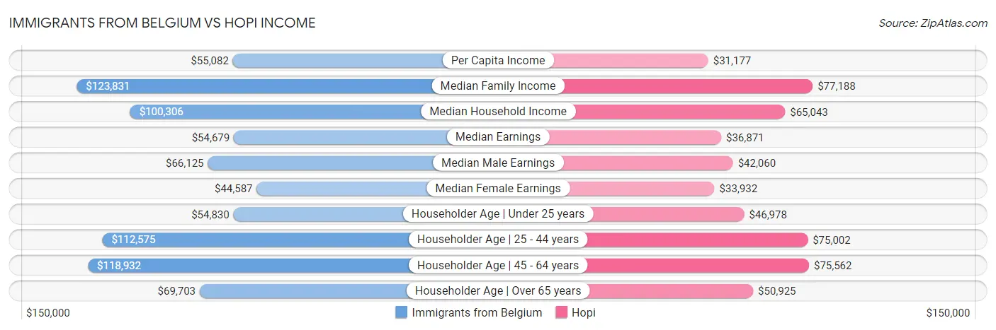 Immigrants from Belgium vs Hopi Income