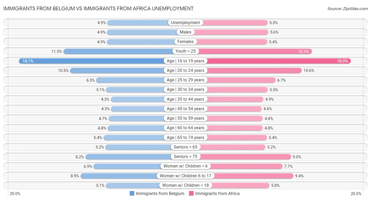 Immigrants from Belgium vs Immigrants from Africa Unemployment