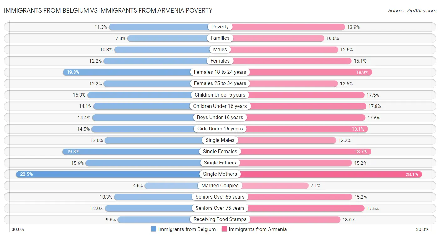 Immigrants from Belgium vs Immigrants from Armenia Poverty