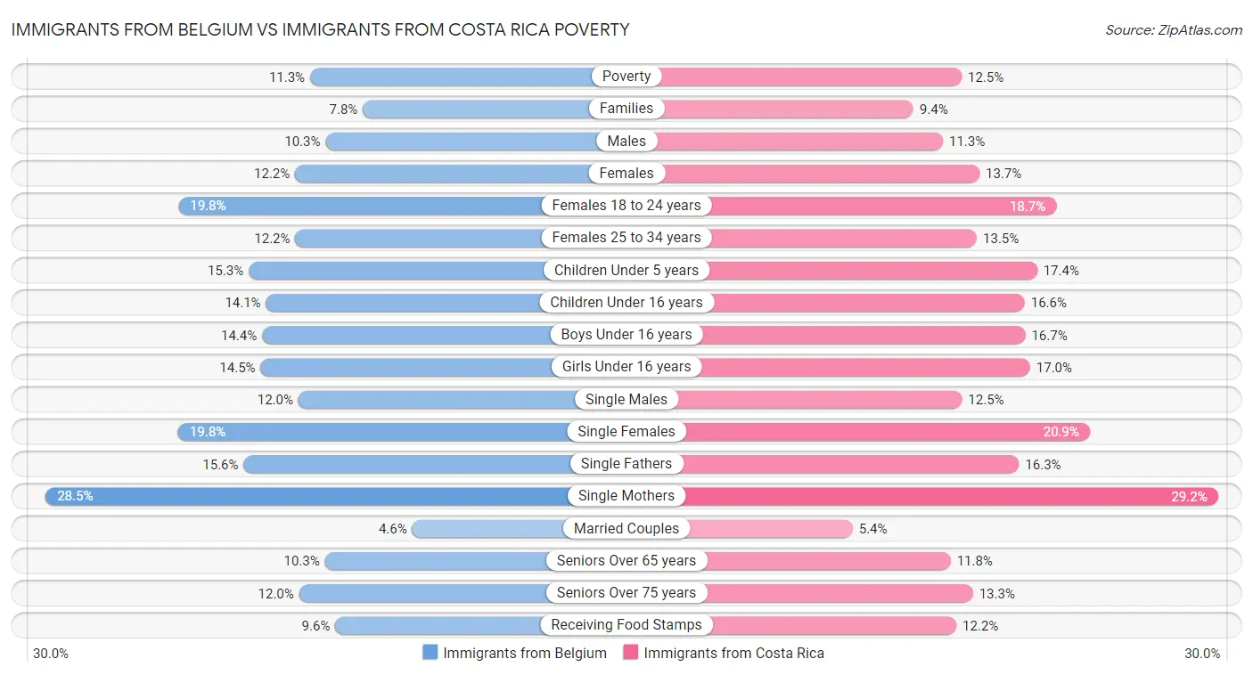 Immigrants from Belgium vs Immigrants from Costa Rica Poverty