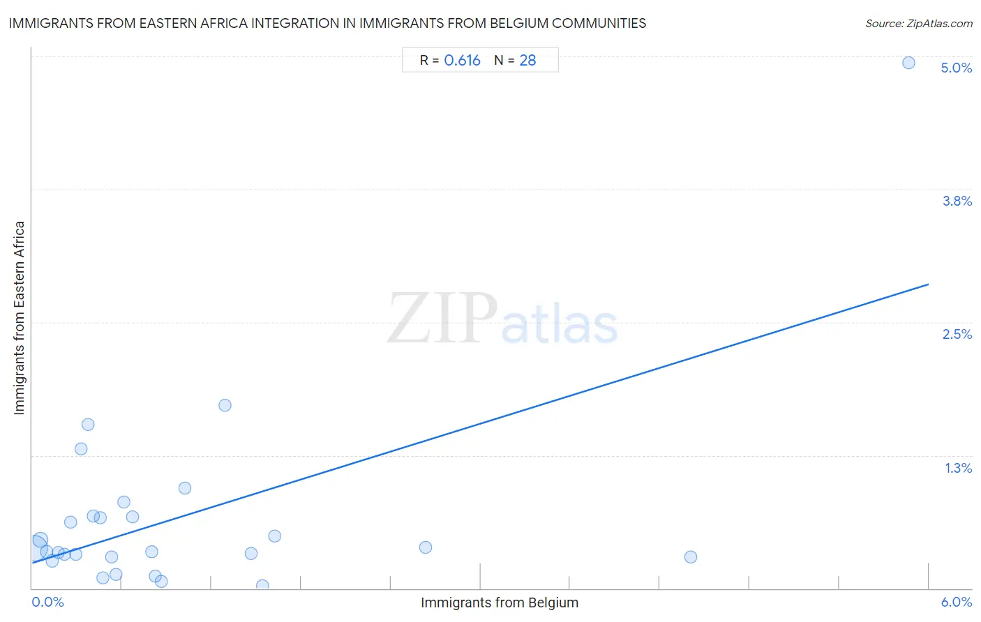 Immigrants from Belgium Integration in Immigrants from Eastern Africa Communities