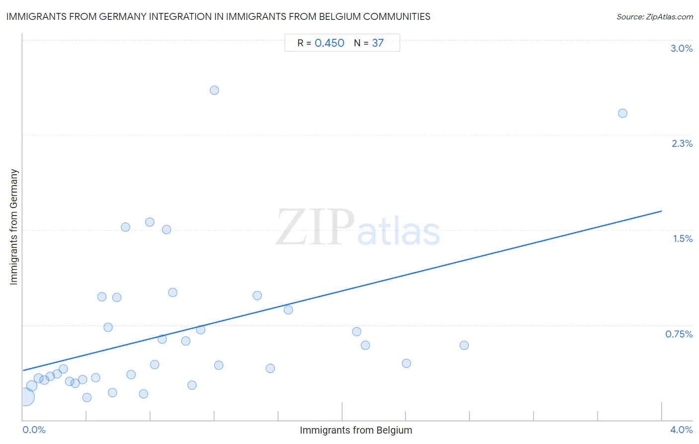 Immigrants from Belgium Integration in Immigrants from Germany Communities