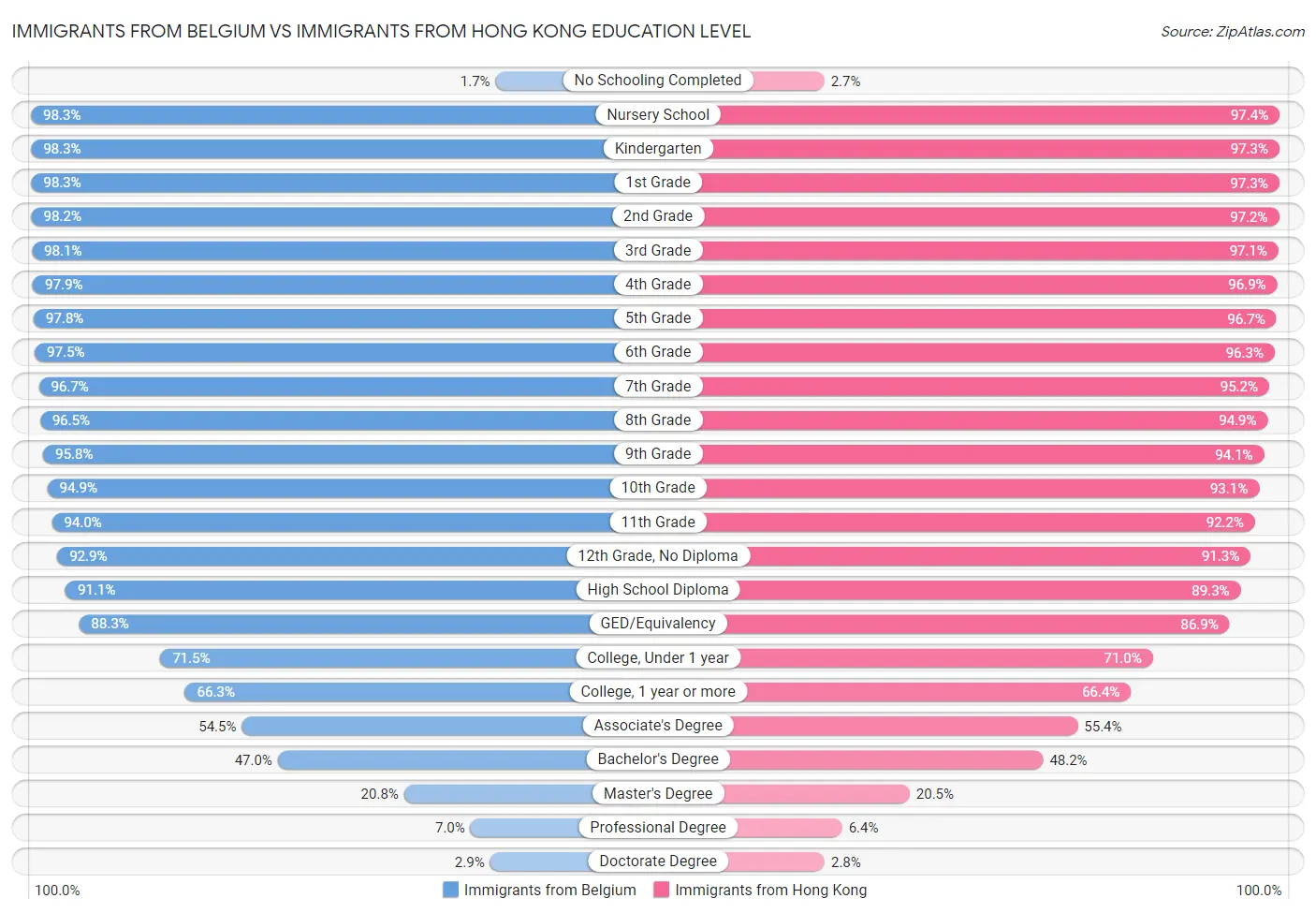 Immigrants from Belgium vs Immigrants from Hong Kong Education Level