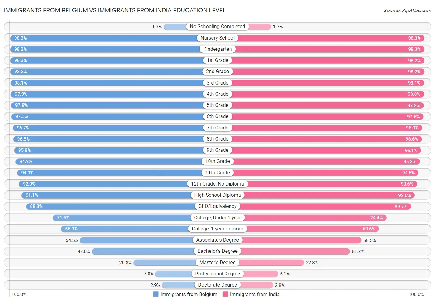 Immigrants from Belgium vs Immigrants from India Education Level