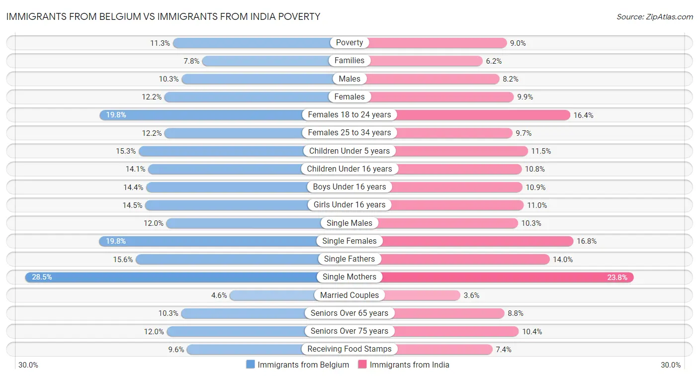 Immigrants from Belgium vs Immigrants from India Poverty