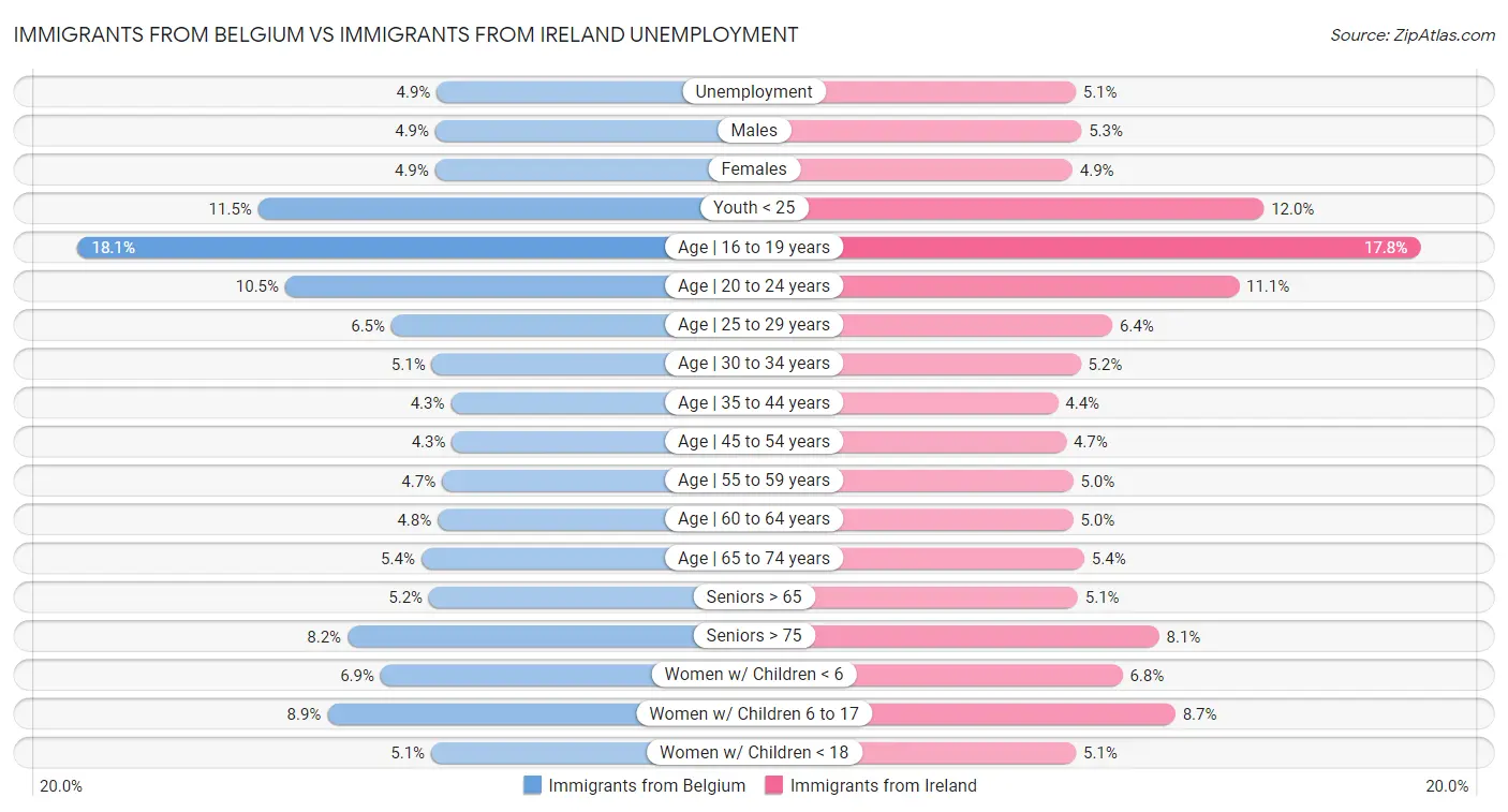 Immigrants from Belgium vs Immigrants from Ireland Unemployment