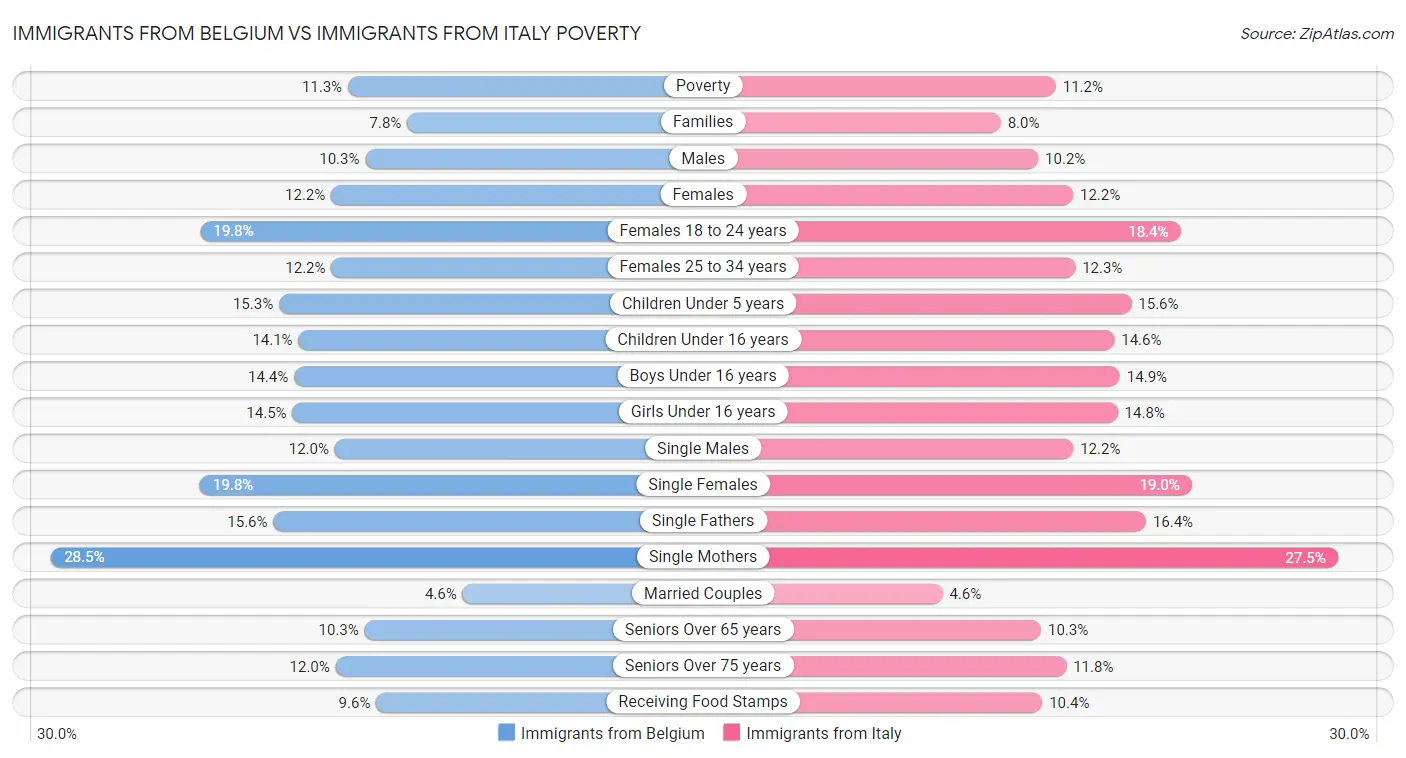 Immigrants from Belgium vs Immigrants from Italy Poverty