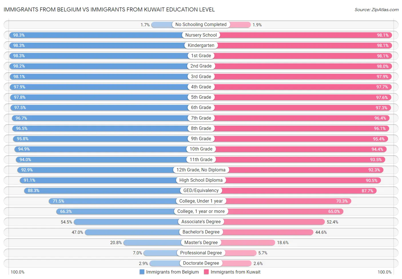 Immigrants from Belgium vs Immigrants from Kuwait Education Level