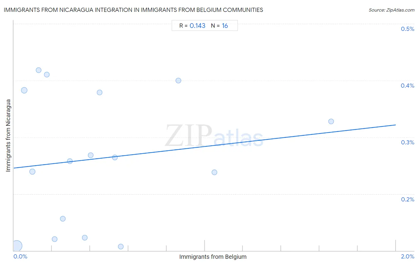 Immigrants from Belgium Integration in Immigrants from Nicaragua Communities