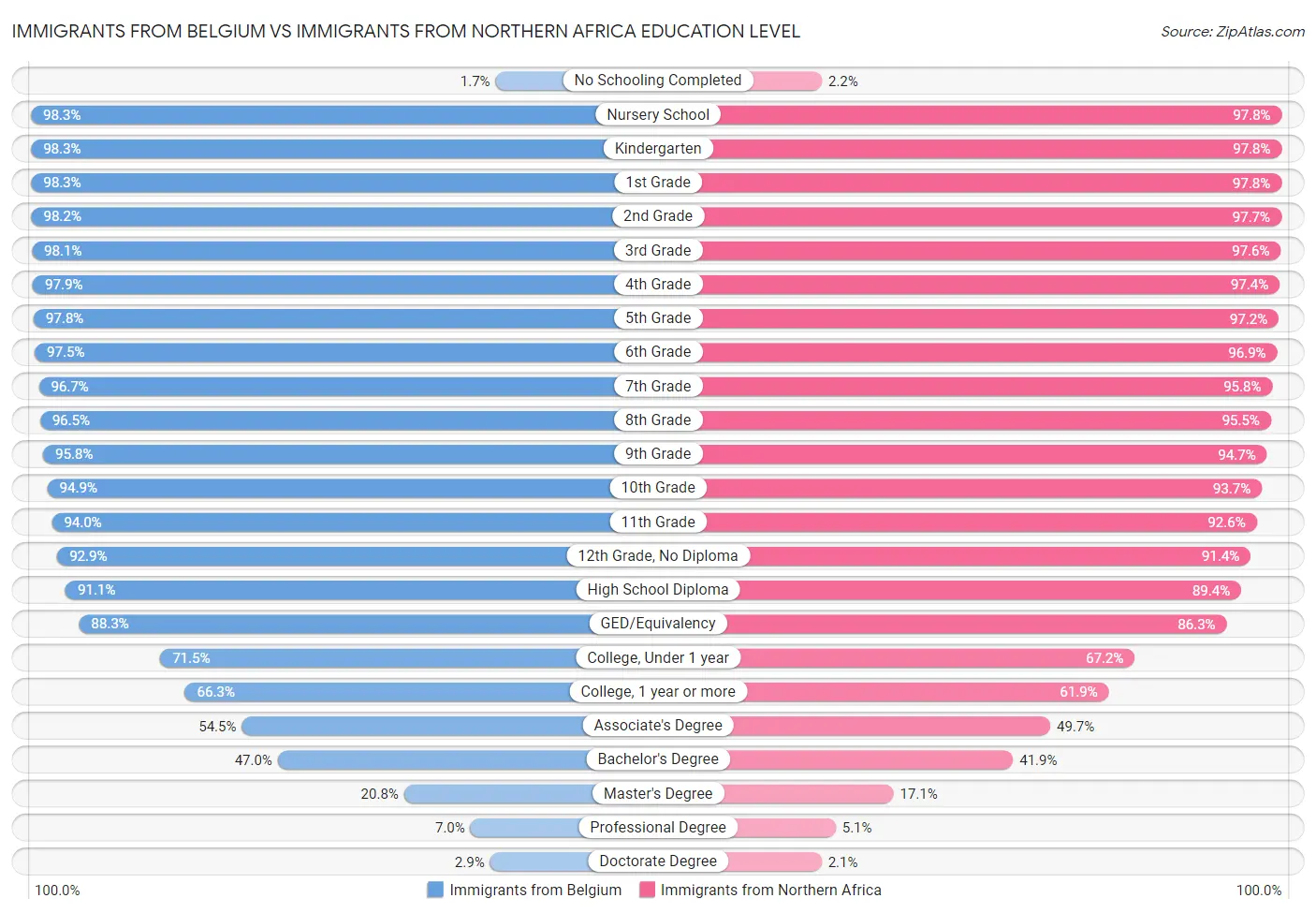 Immigrants from Belgium vs Immigrants from Northern Africa Education Level