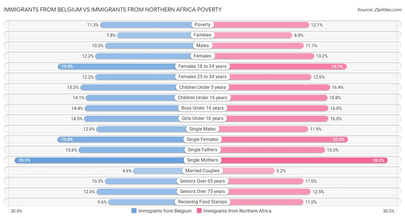 Immigrants from Belgium vs Immigrants from Northern Africa Poverty