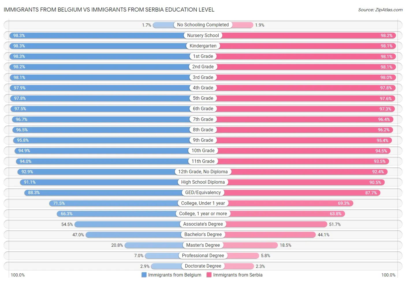 Immigrants from Belgium vs Immigrants from Serbia Education Level