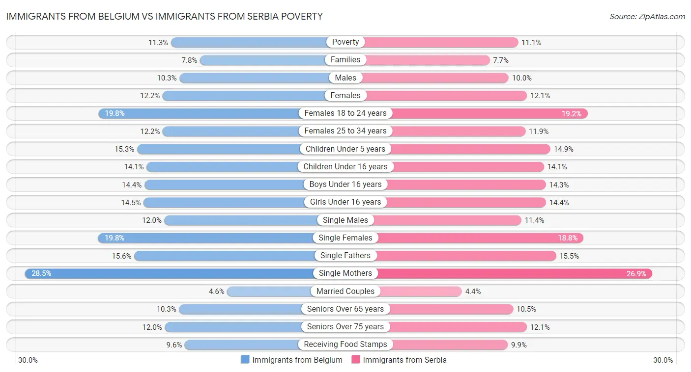 Immigrants from Belgium vs Immigrants from Serbia Poverty