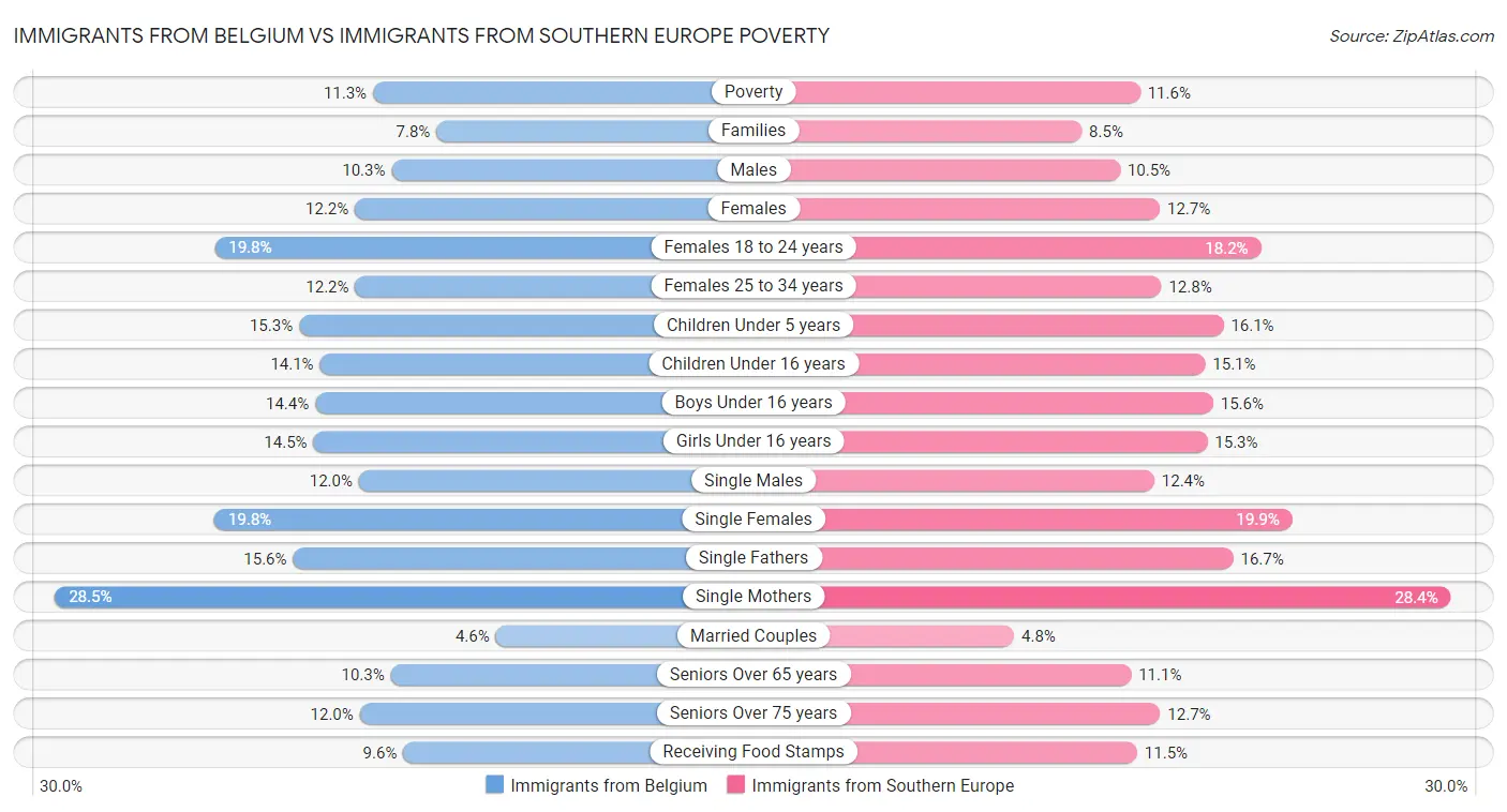 Immigrants from Belgium vs Immigrants from Southern Europe Poverty