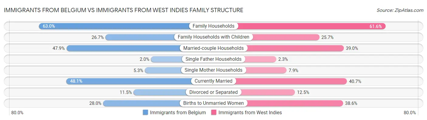 Immigrants from Belgium vs Immigrants from West Indies Family Structure
