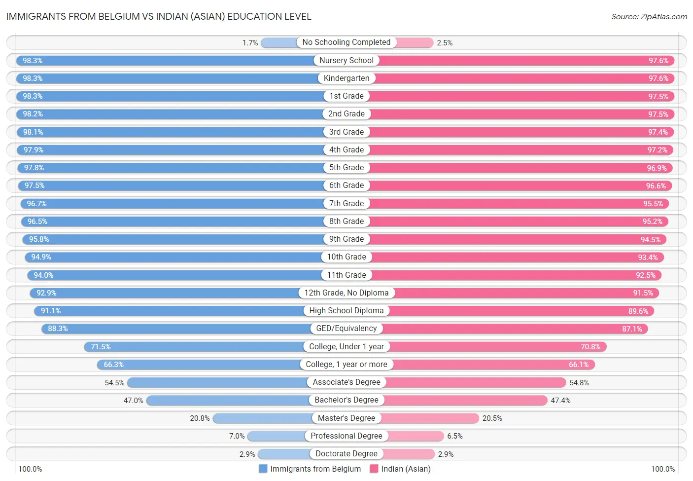 Immigrants from Belgium vs Indian (Asian) Education Level