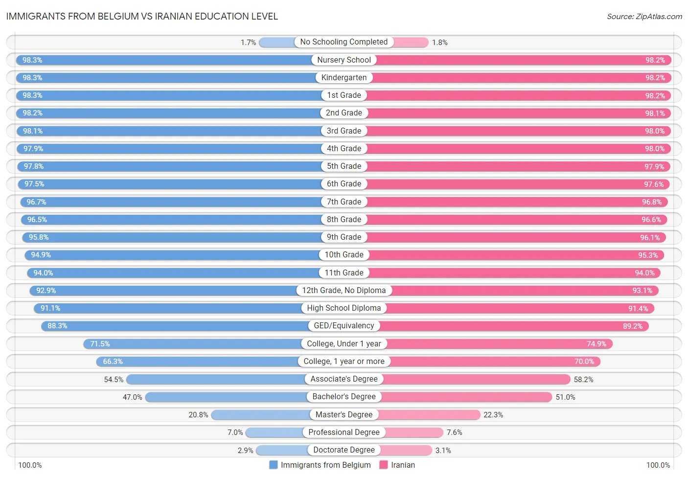 Immigrants from Belgium vs Iranian Education Level