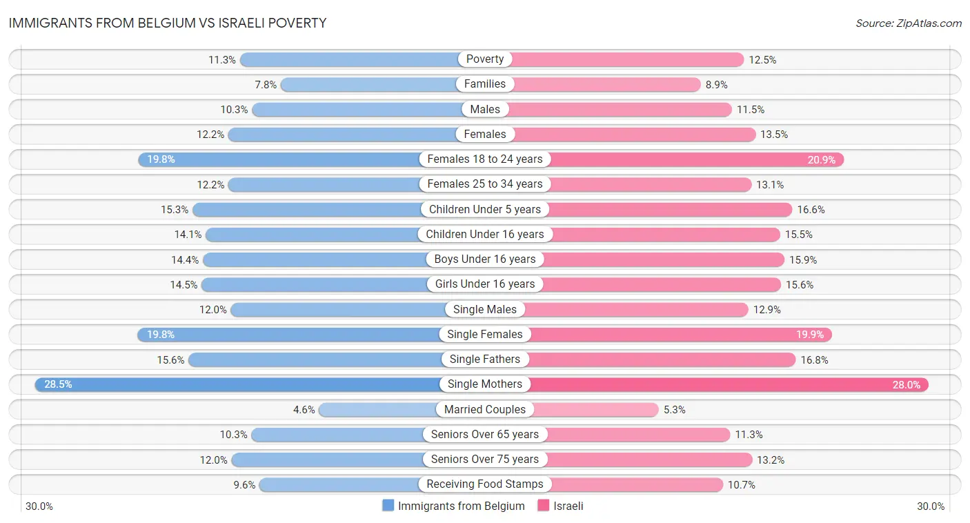 Immigrants from Belgium vs Israeli Poverty